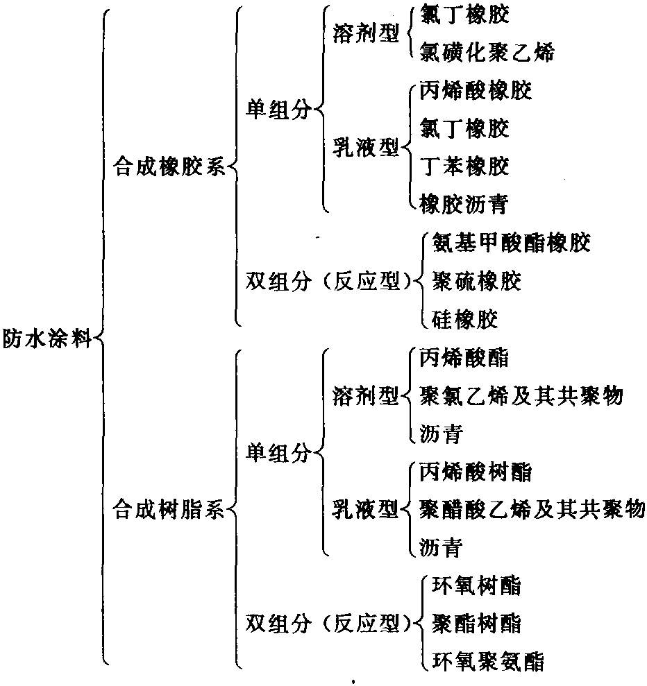 2.3.1 防水涂料的分类